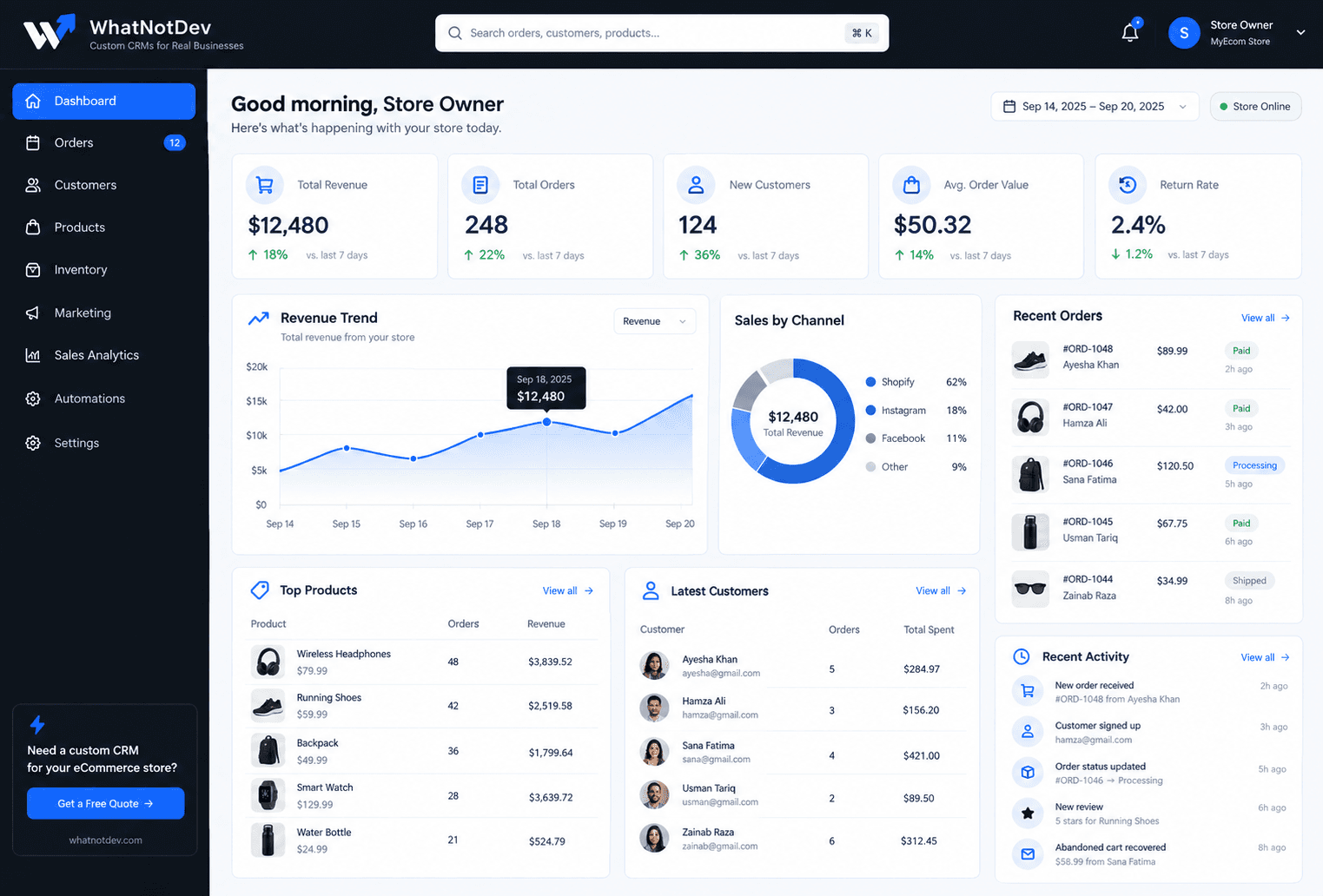 WhatNotDev ecommerce CRM dashboard for Urban Kit Co. showing revenue, orders, new customers, average order value, and return rate